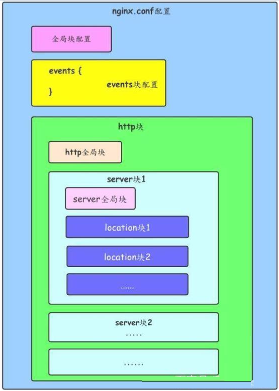 Linux上设置Nginx内容