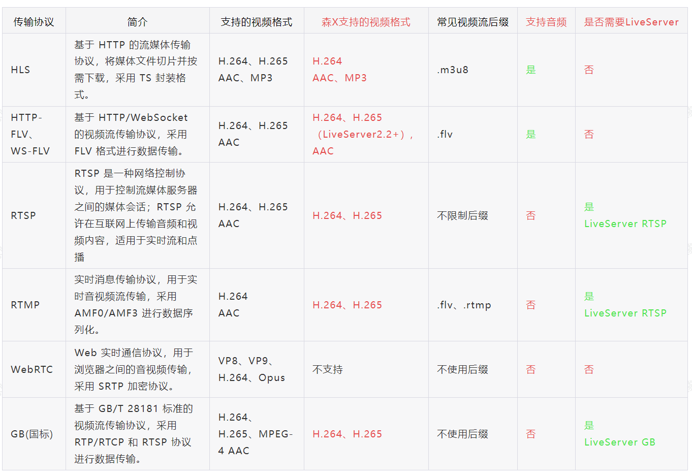 零代码中视频播放异常排查方法