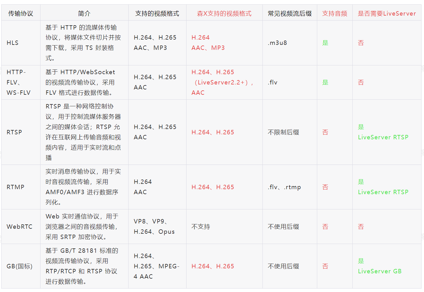 零代码中视频播放异常排查方法 零代码中视频播放异常排查方法
