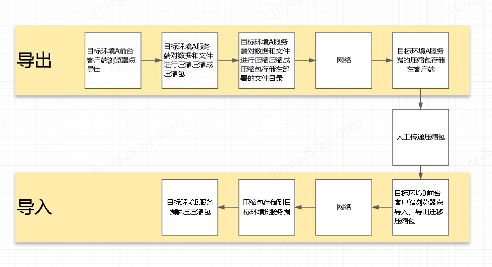 ThingJS-X环境迁移问题及对应方案